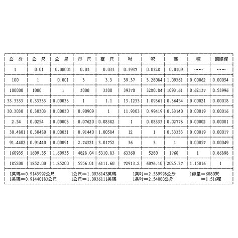 厘米尺寸對換表|長度計量單位換算器